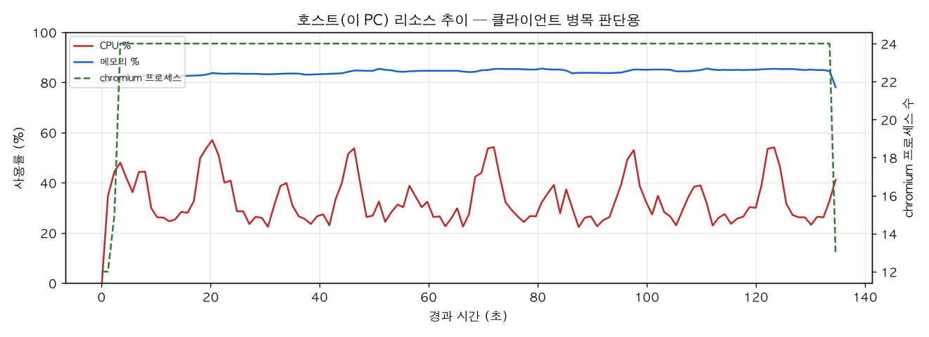 호스트(PC) 리소스 추이