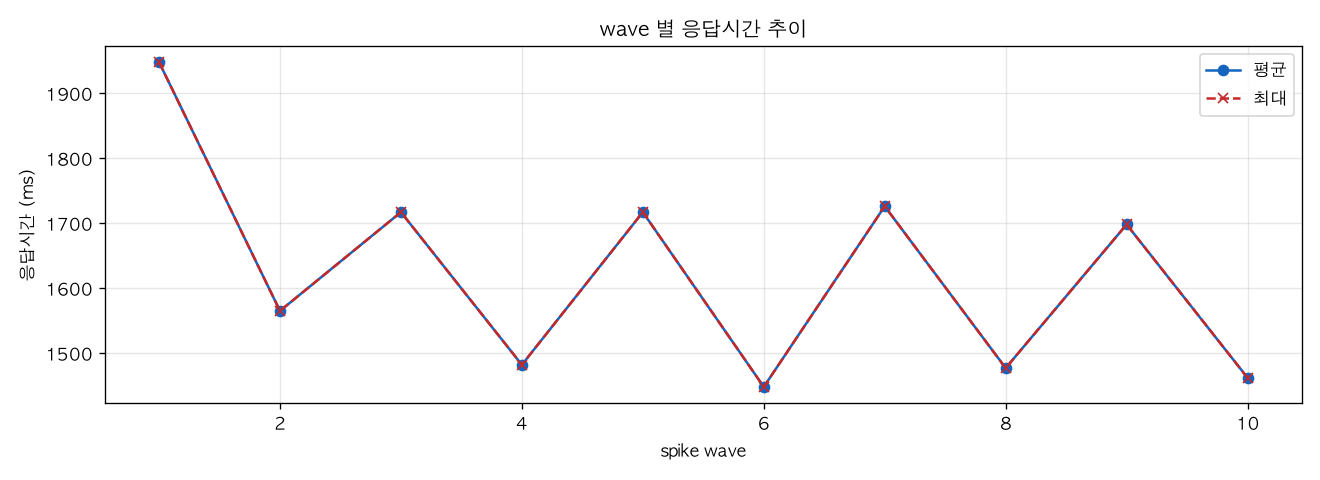 wave 별 응답시간 추이