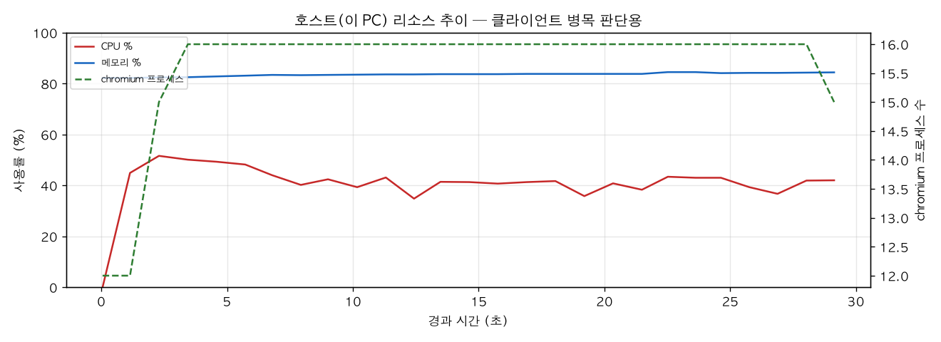 호스트(PC) 리소스 추이