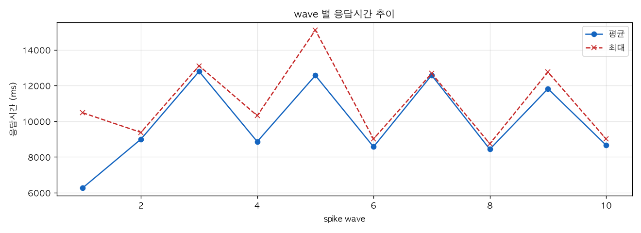 wave 별 응답시간 추이