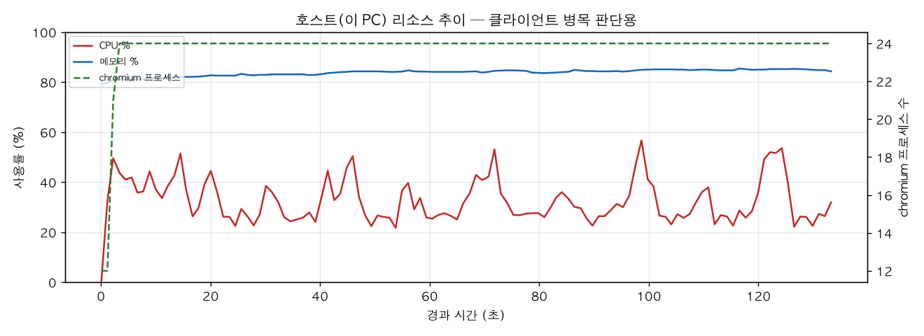 호스트(PC) 리소스 추이