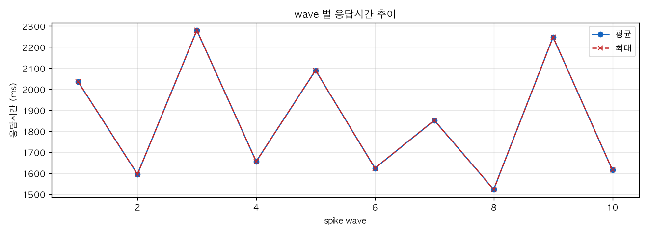 wave 별 응답시간 추이