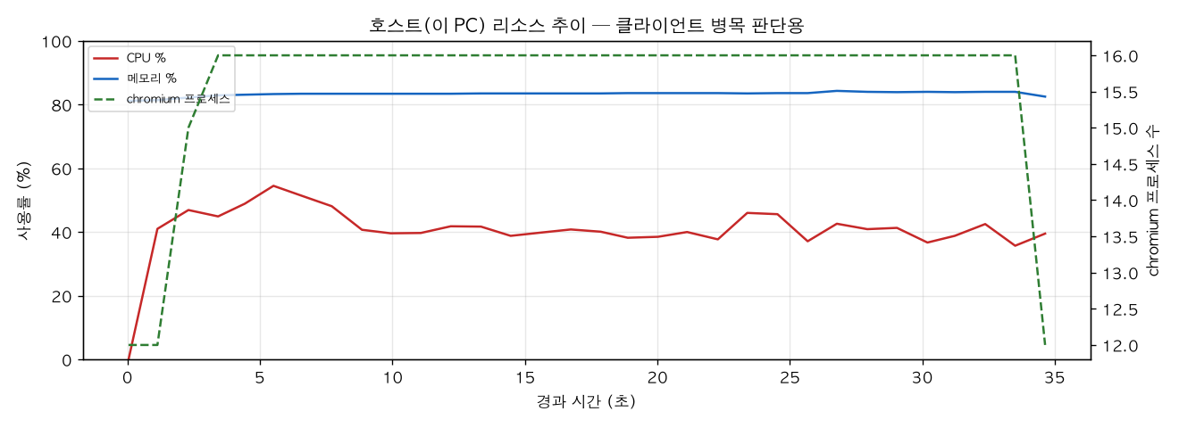 호스트(PC) 리소스 추이