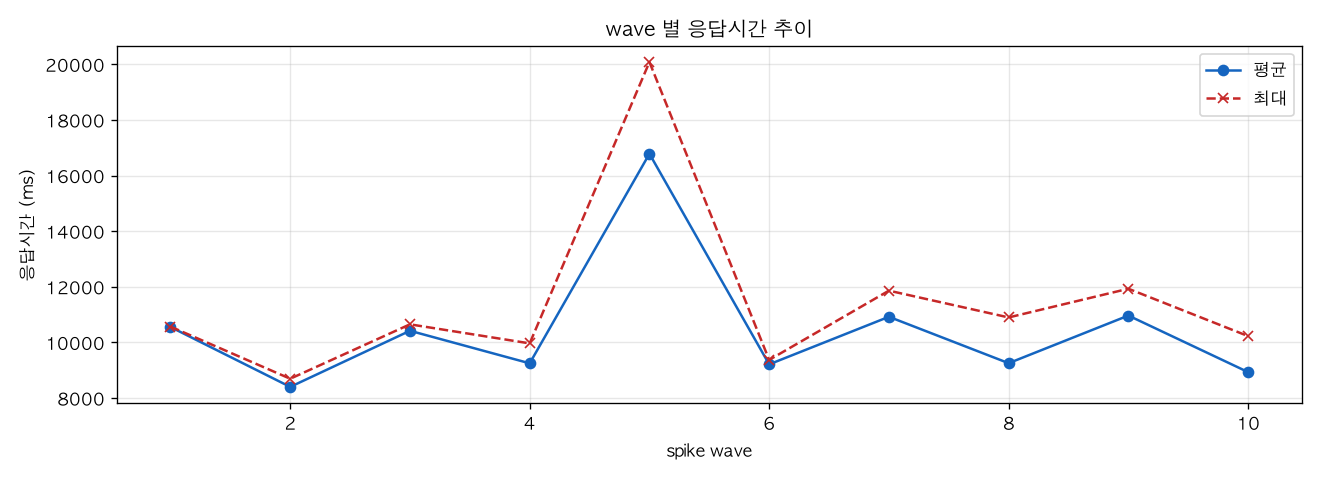 wave 별 응답시간 추이