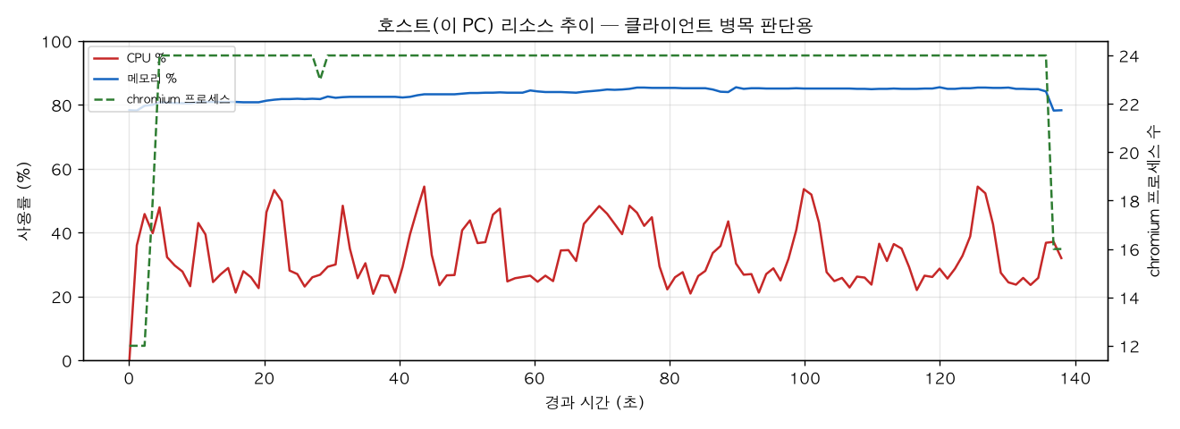 호스트(PC) 리소스 추이