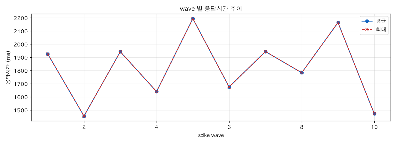 wave 별 응답시간 추이