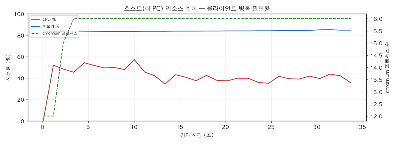 호스트(PC) 리소스 추이