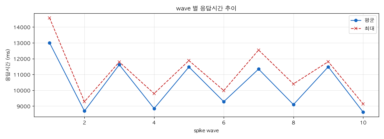 wave 별 응답시간 추이