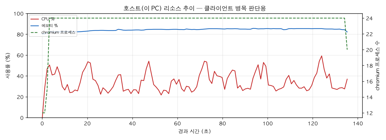 호스트(PC) 리소스 추이