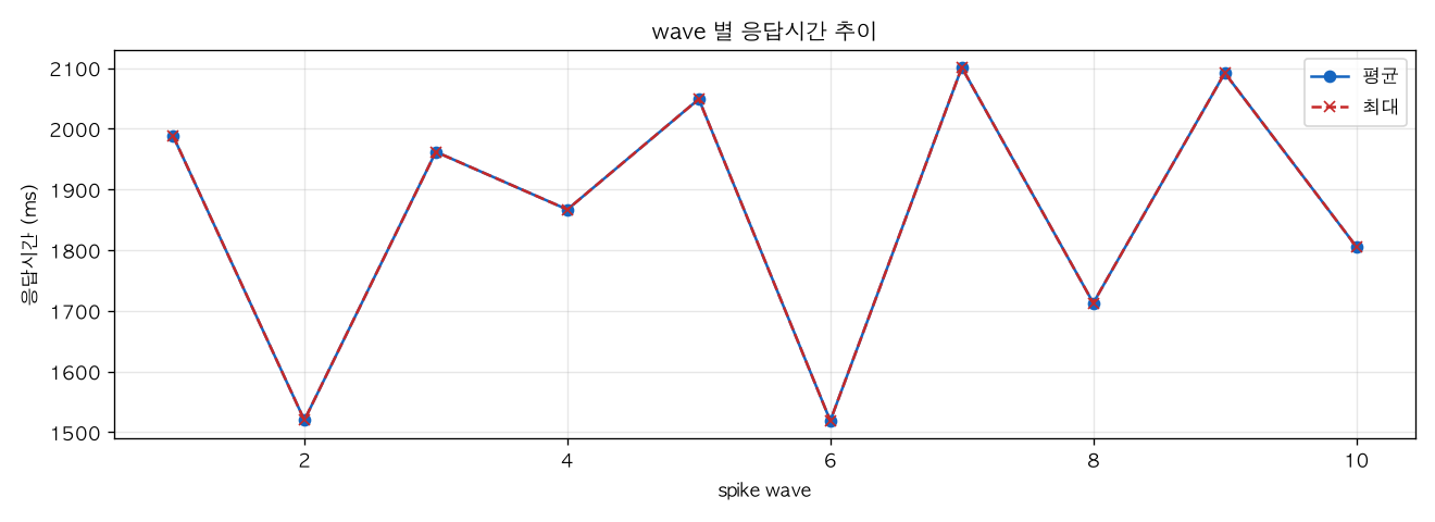 wave 별 응답시간 추이