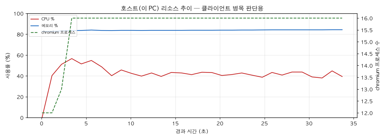호스트(PC) 리소스 추이