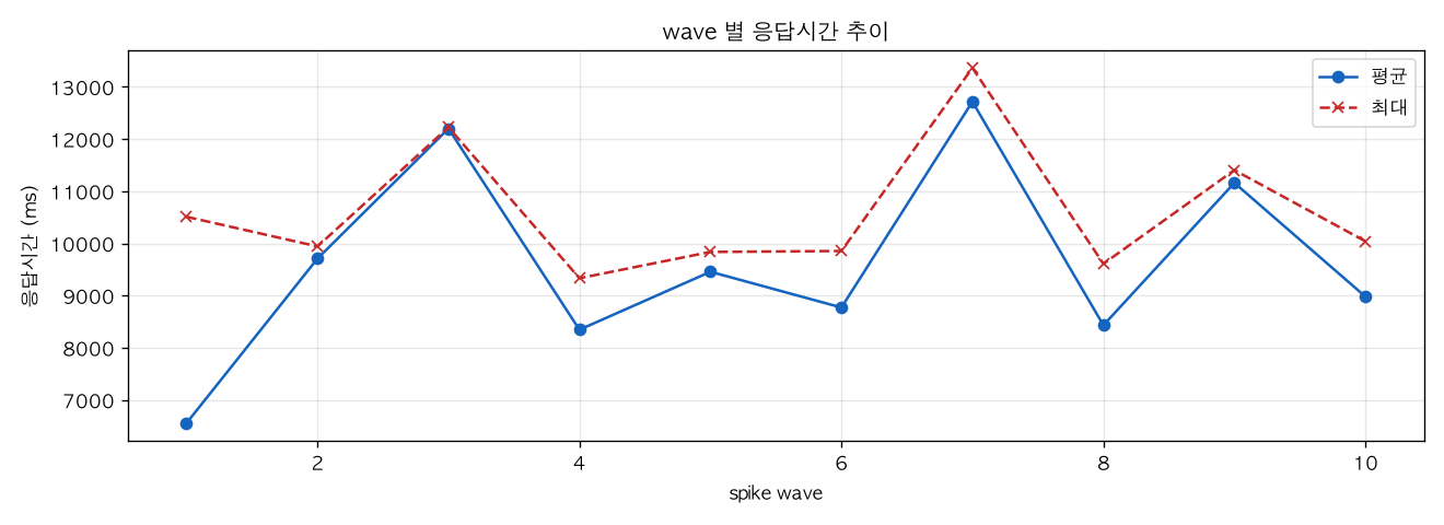 wave 별 응답시간 추이