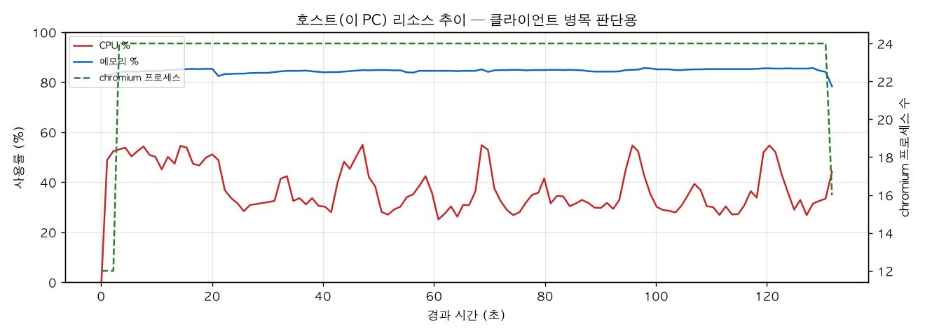호스트(PC) 리소스 추이