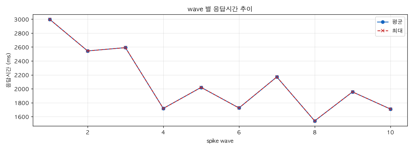 wave 별 응답시간 추이