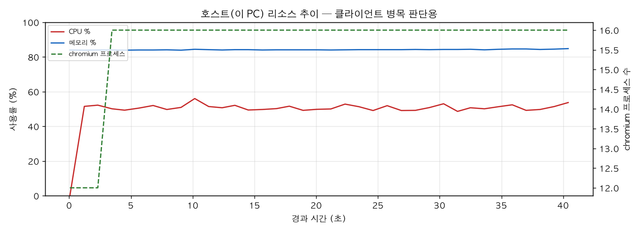 호스트(PC) 리소스 추이