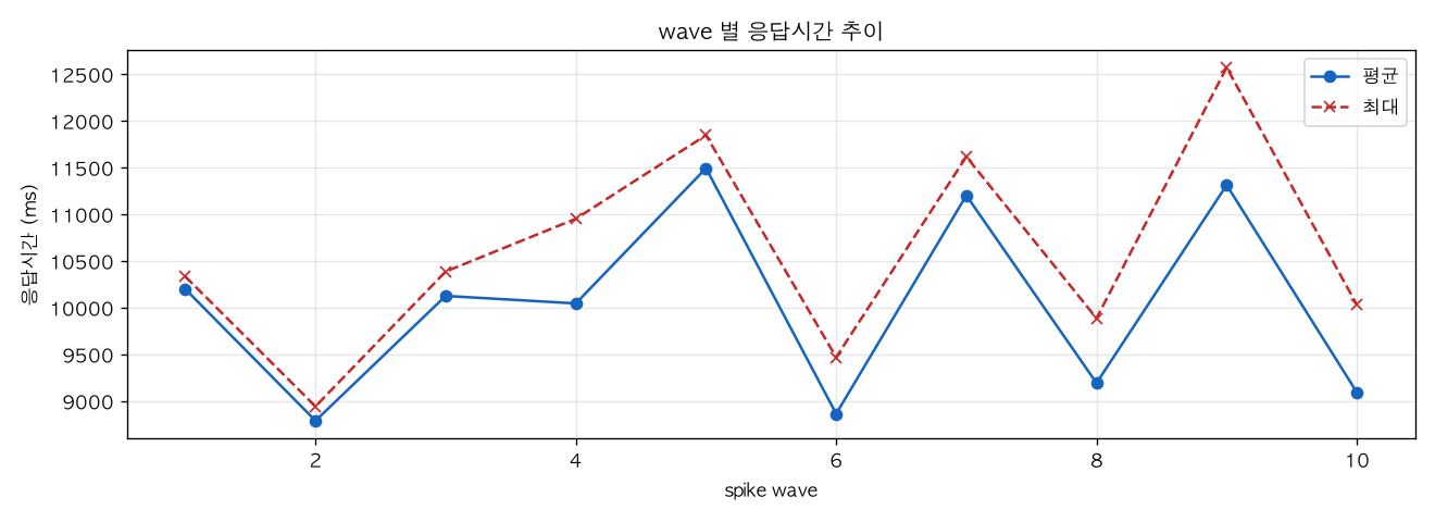 wave 별 응답시간 추이