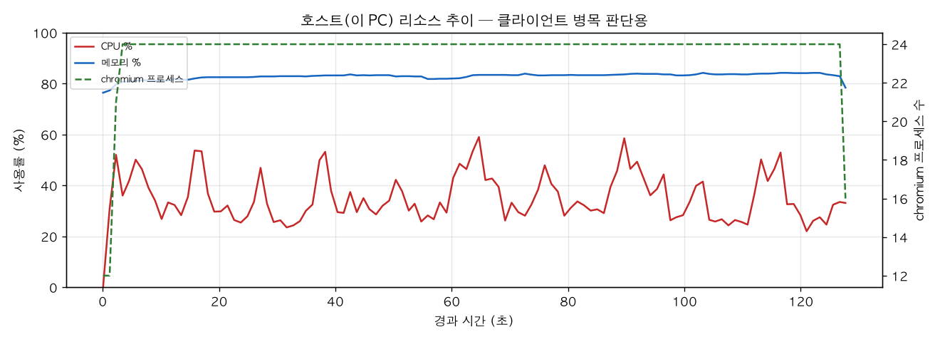 호스트(PC) 리소스 추이
