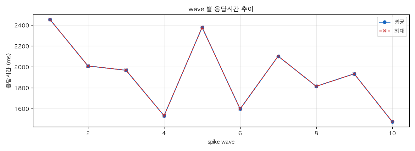 wave 별 응답시간 추이