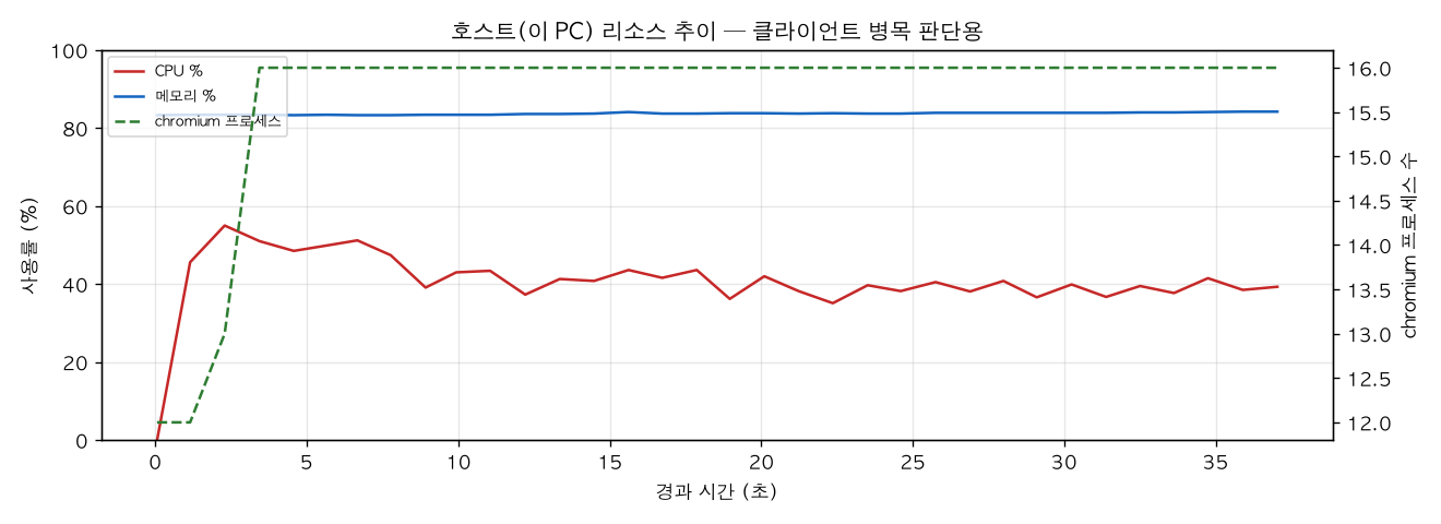 호스트(PC) 리소스 추이