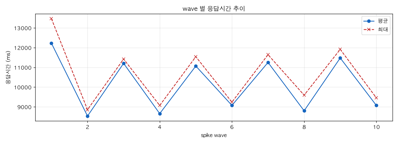 wave 별 응답시간 추이