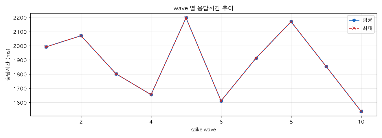 wave 별 응답시간 추이