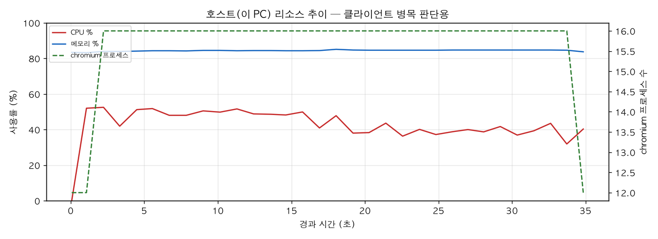 호스트(PC) 리소스 추이