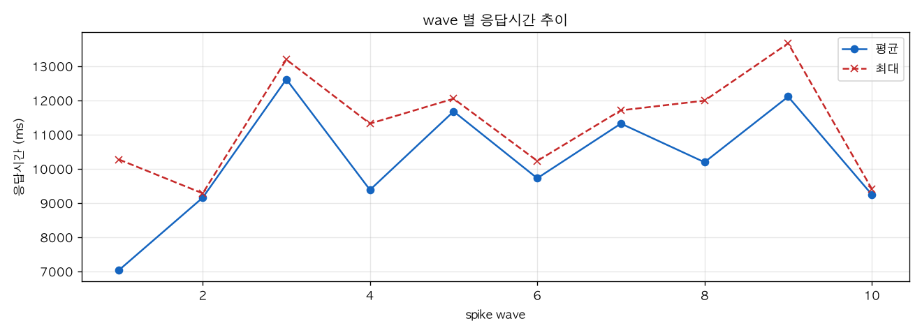 wave 별 응답시간 추이