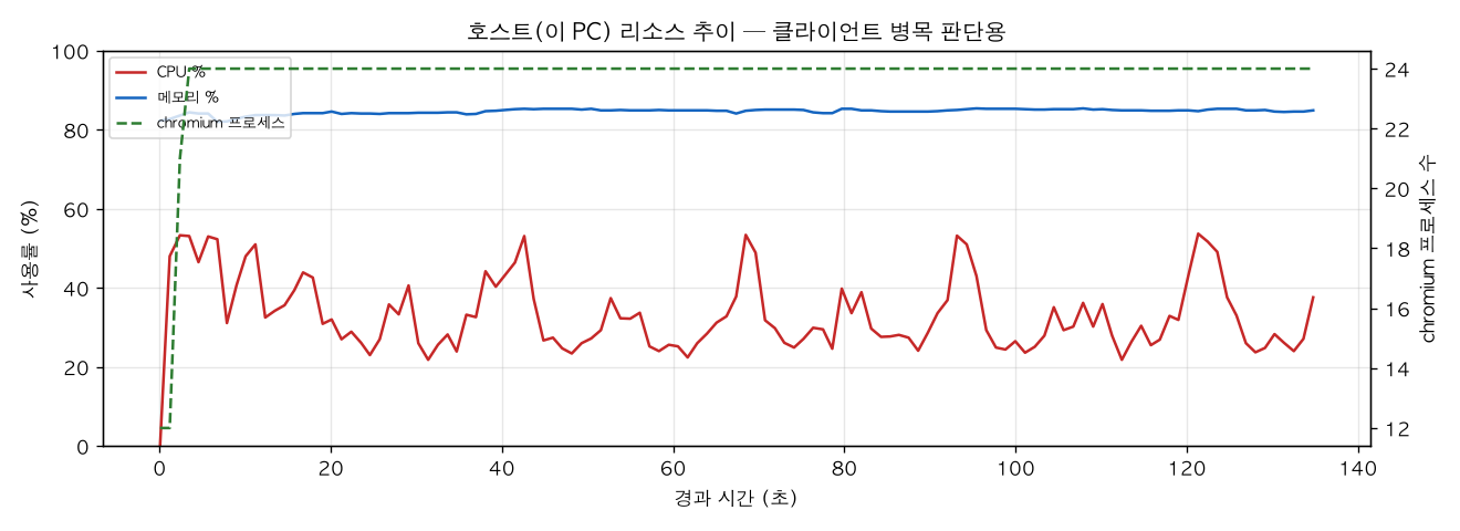 호스트(PC) 리소스 추이