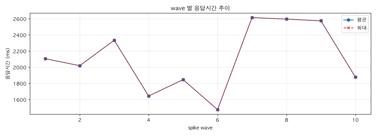 wave 별 응답시간 추이