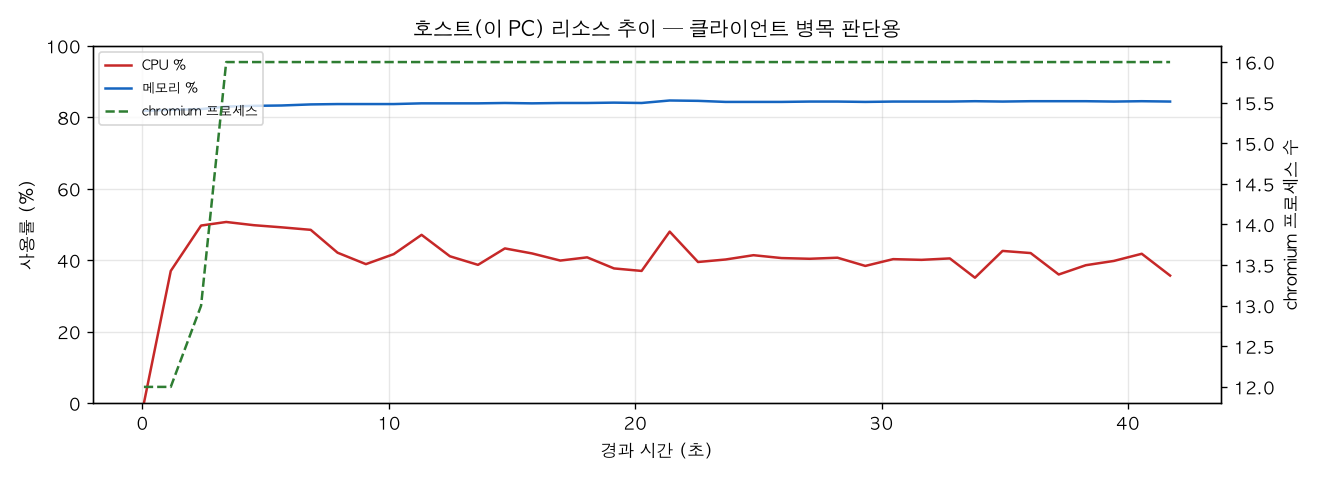호스트(PC) 리소스 추이