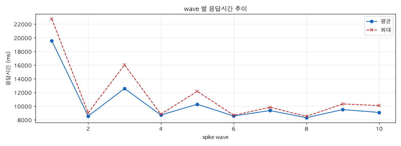 wave 별 응답시간 추이