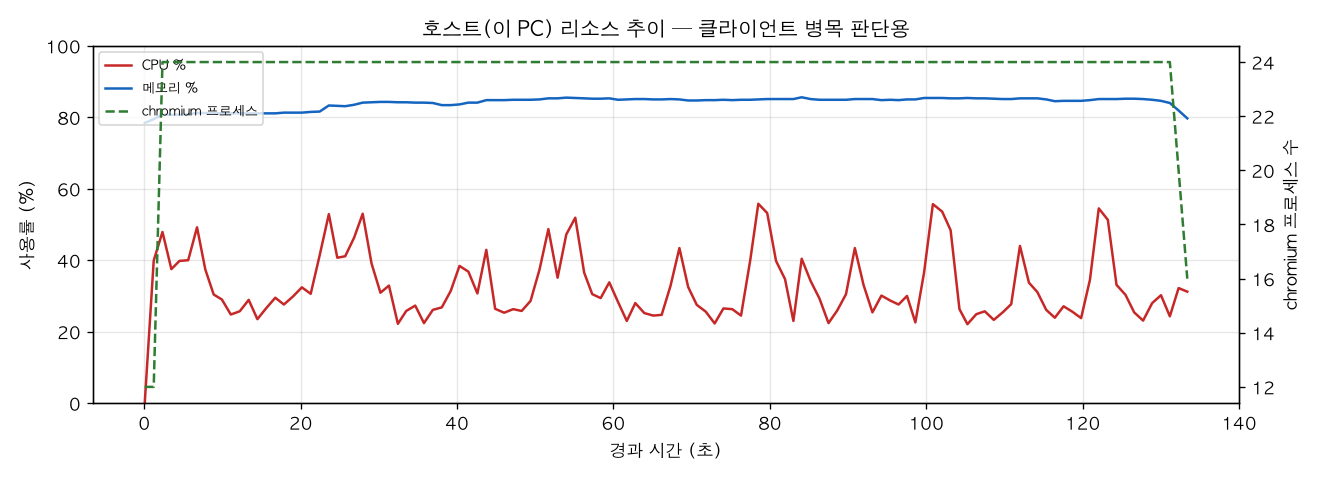 호스트(PC) 리소스 추이