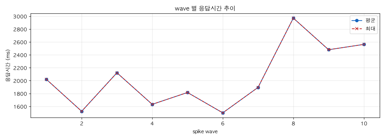wave 별 응답시간 추이
