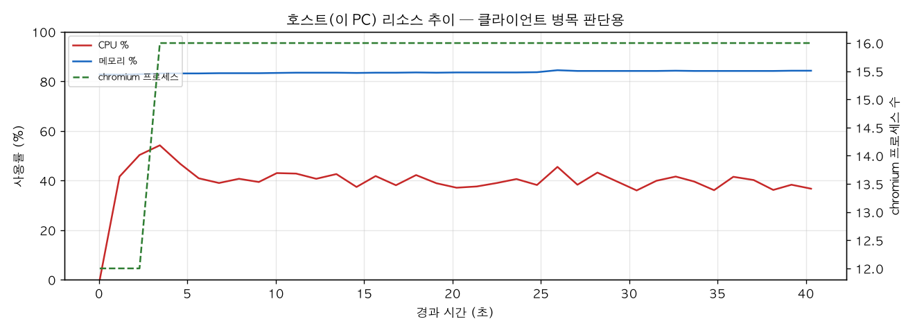 호스트(PC) 리소스 추이