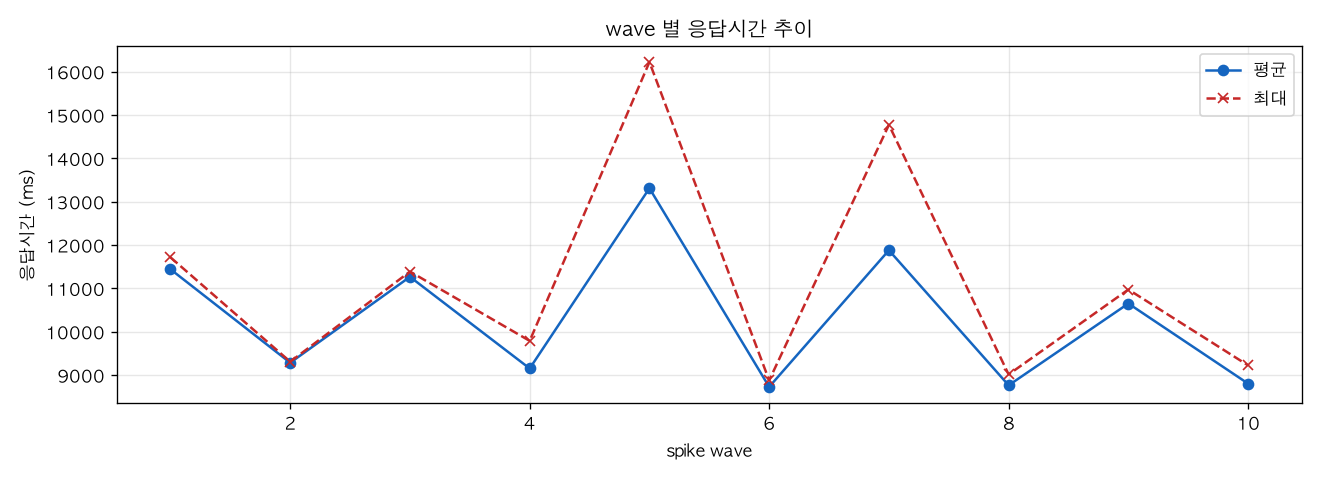wave 별 응답시간 추이