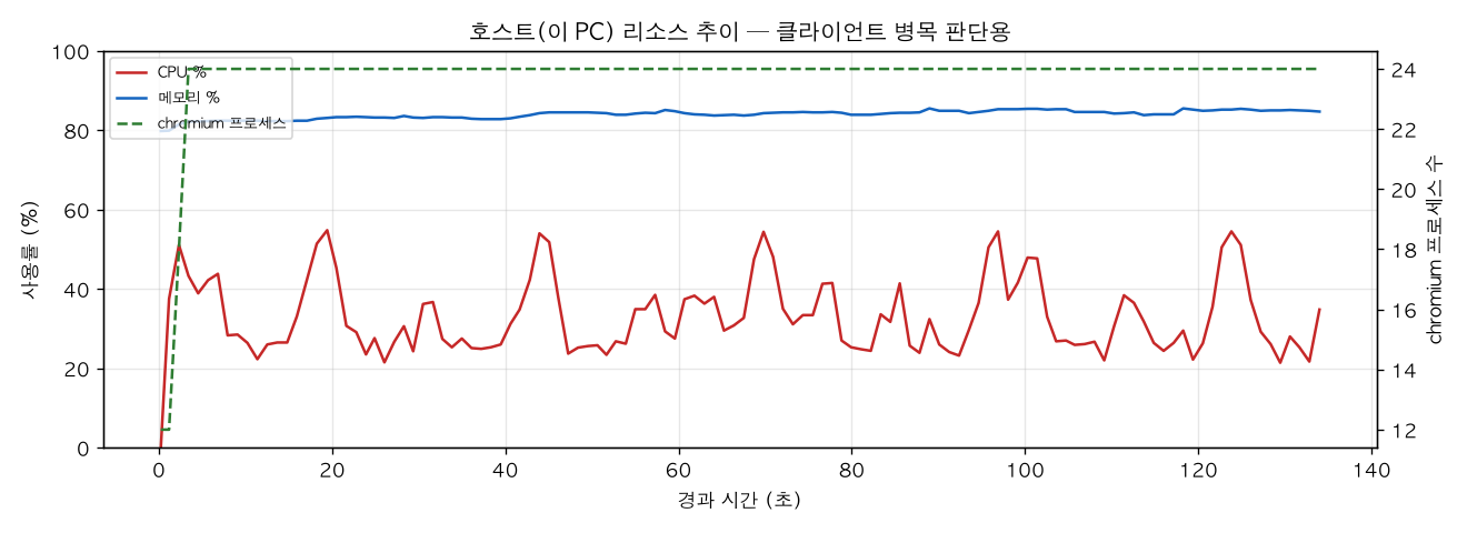 호스트(PC) 리소스 추이