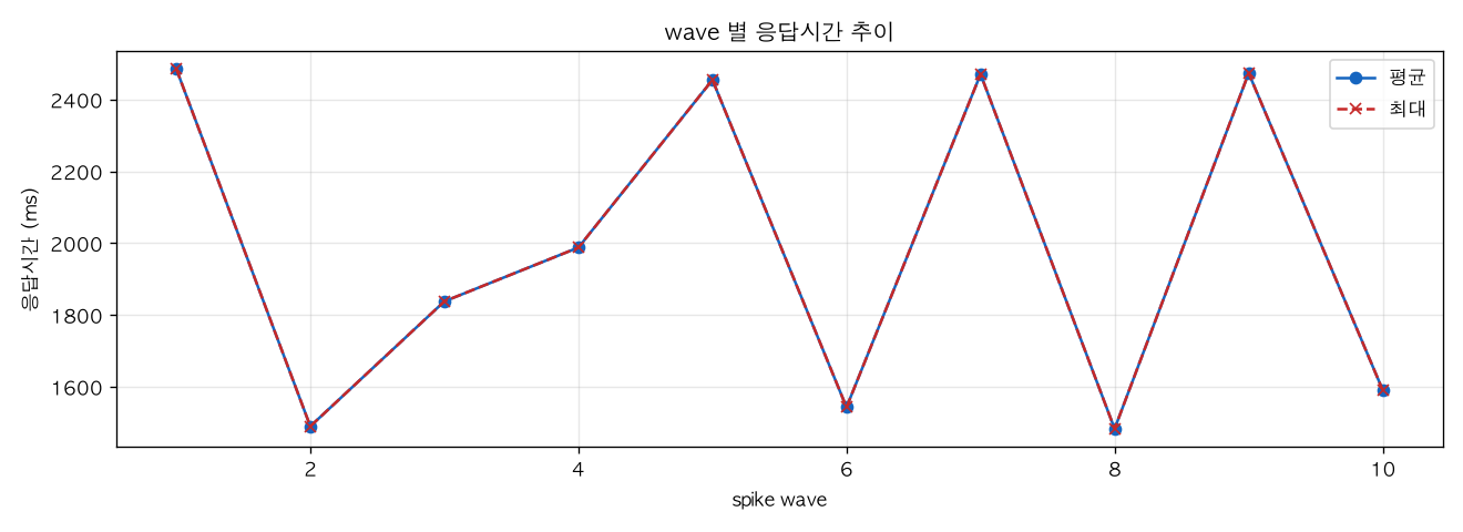 wave 별 응답시간 추이