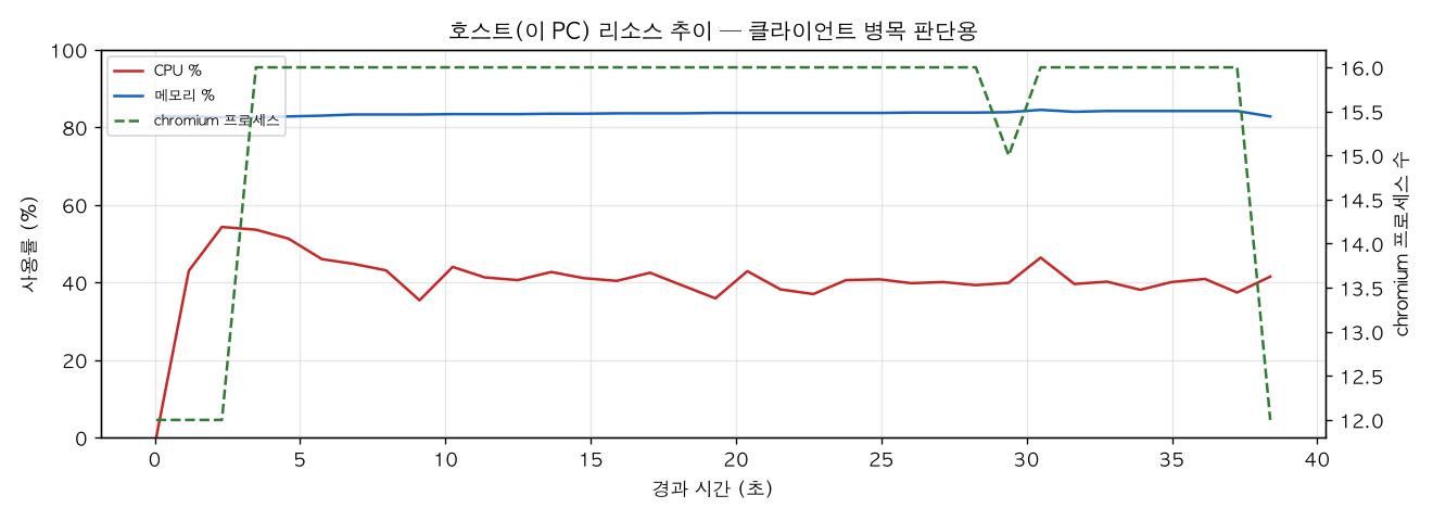 호스트(PC) 리소스 추이