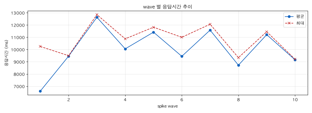 wave 별 응답시간 추이
