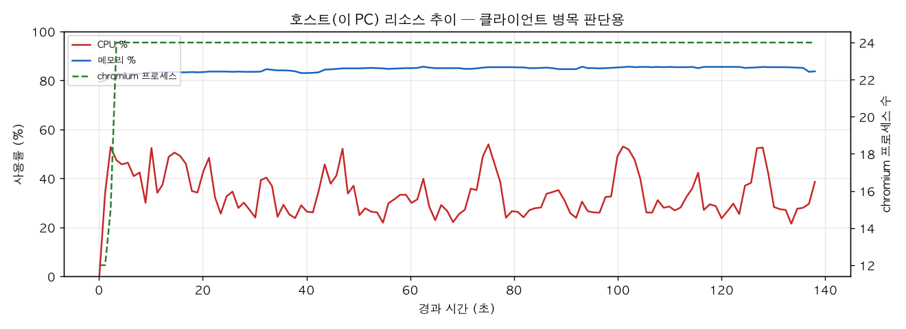 호스트(PC) 리소스 추이