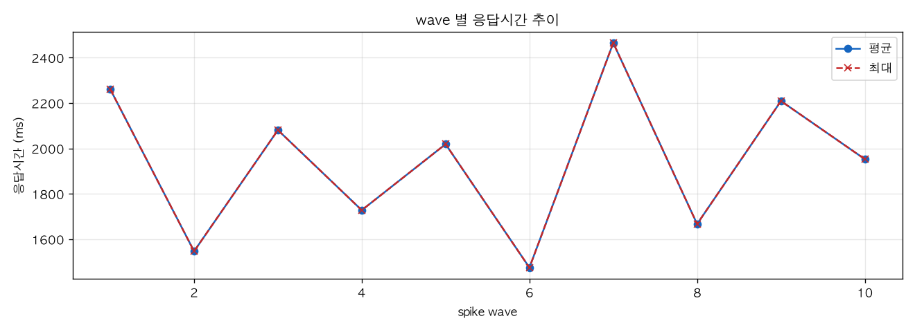 wave 별 응답시간 추이