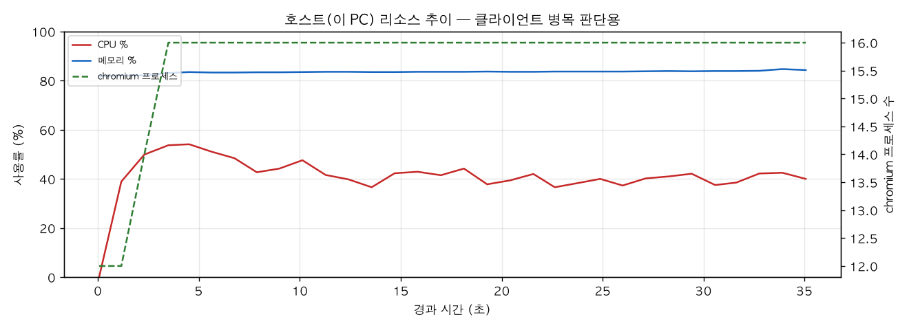 호스트(PC) 리소스 추이