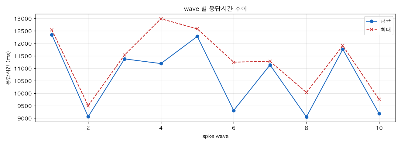 wave 별 응답시간 추이