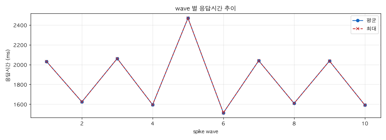 wave 별 응답시간 추이