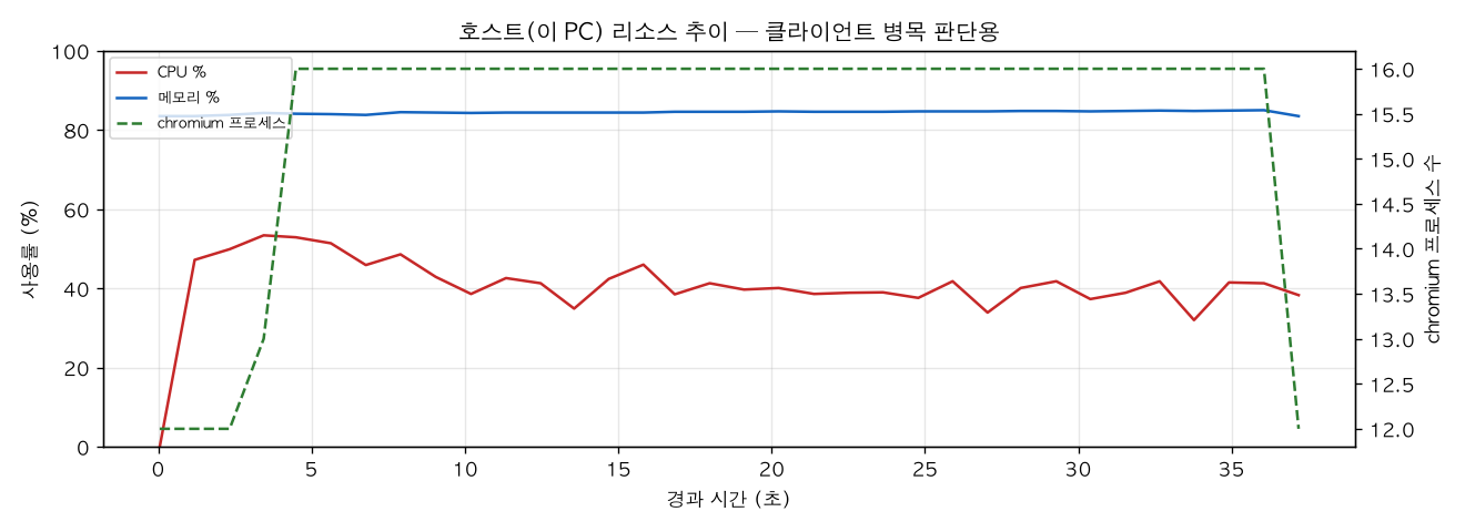 호스트(PC) 리소스 추이