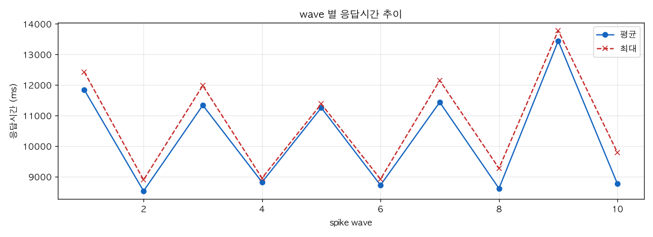 wave 별 응답시간 추이