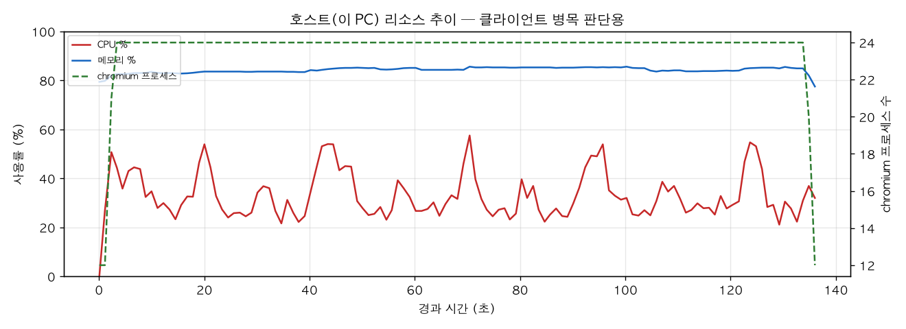 호스트(PC) 리소스 추이