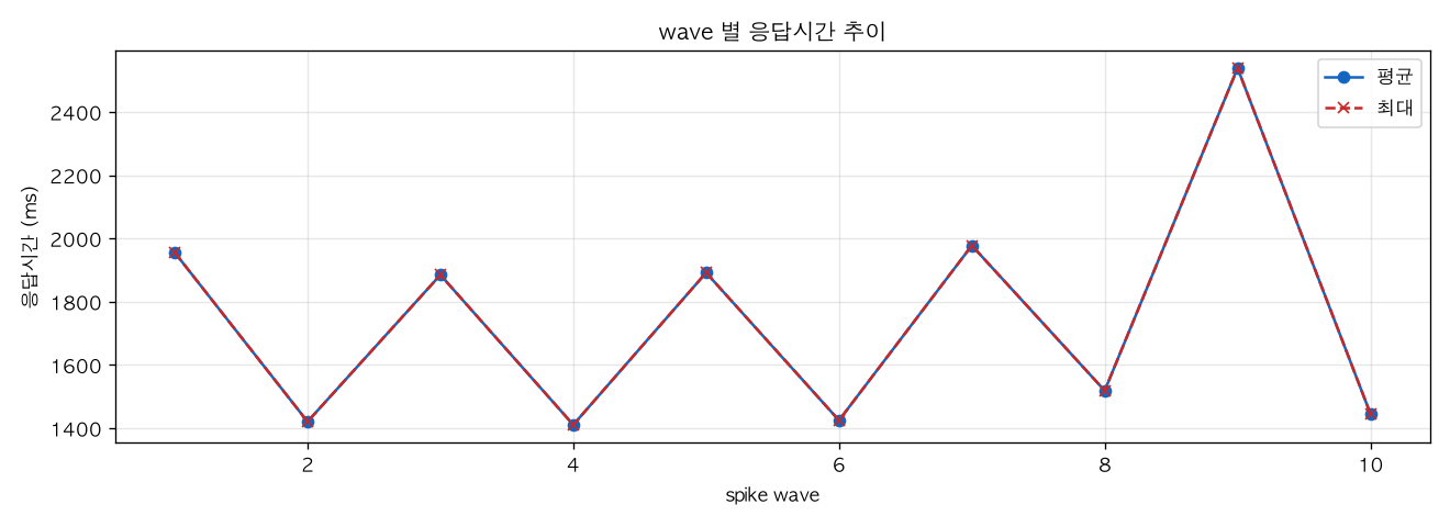 wave 별 응답시간 추이