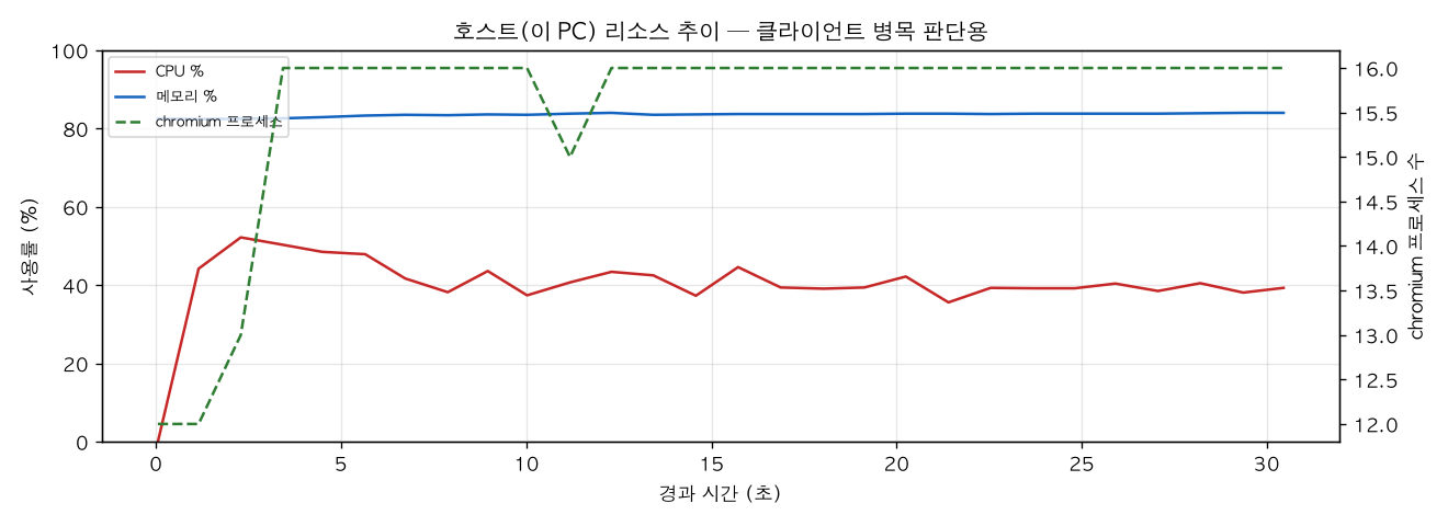호스트(PC) 리소스 추이
