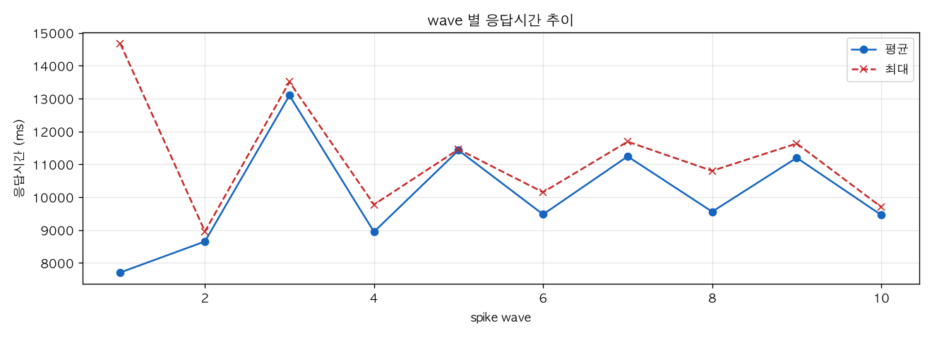 wave 별 응답시간 추이